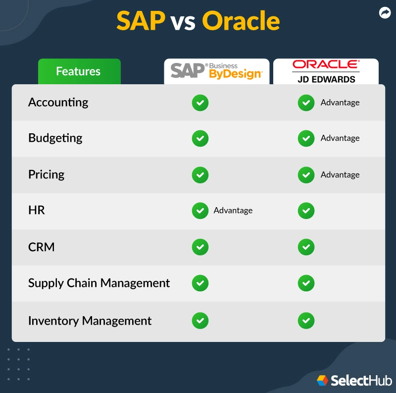 How does SAP S4 Hana compare to other enterprise resource planning (ERP) software